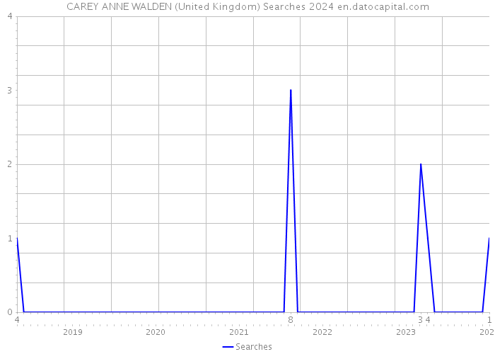 CAREY ANNE WALDEN (United Kingdom) Searches 2024 