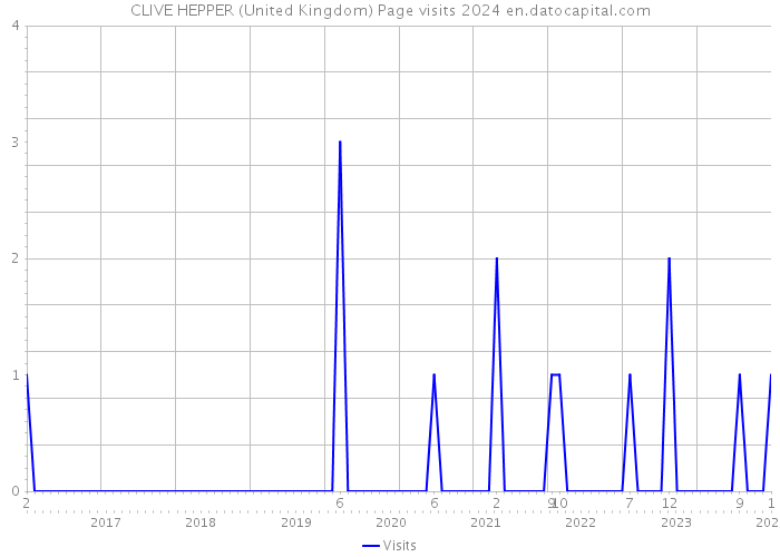 CLIVE HEPPER (United Kingdom) Page visits 2024 