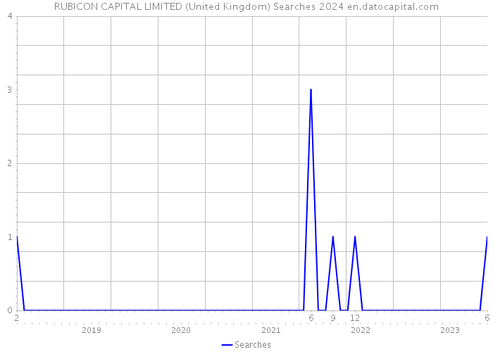 RUBICON CAPITAL LIMITED (United Kingdom) Searches 2024 