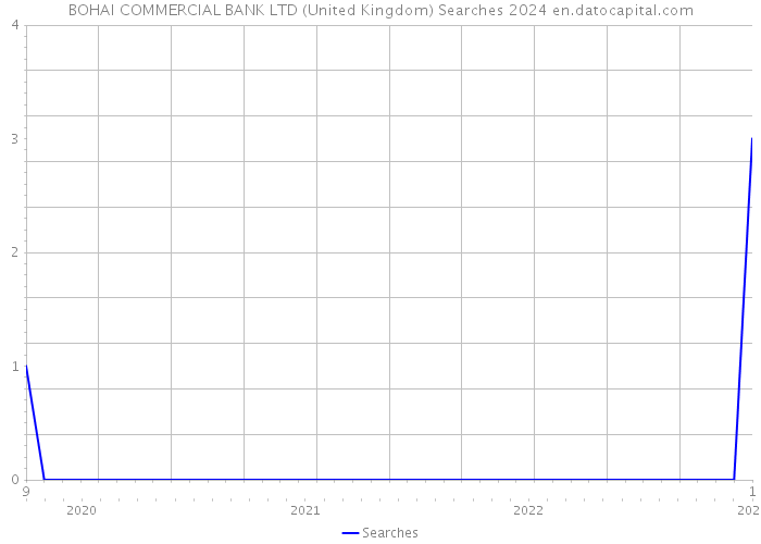 BOHAI COMMERCIAL BANK LTD (United Kingdom) Searches 2024 