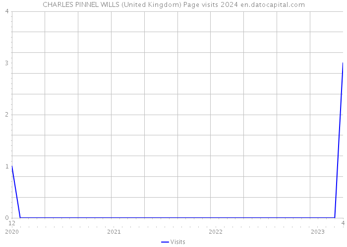 CHARLES PINNEL WILLS (United Kingdom) Page visits 2024 