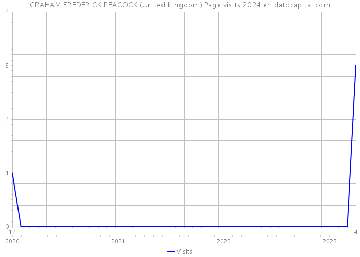 GRAHAM FREDERICK PEACOCK (United Kingdom) Page visits 2024 