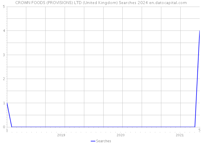 CROWN FOODS (PROVISIONS) LTD (United Kingdom) Searches 2024 
