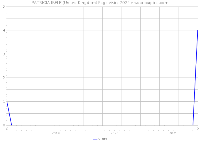 PATRICIA IRELE (United Kingdom) Page visits 2024 