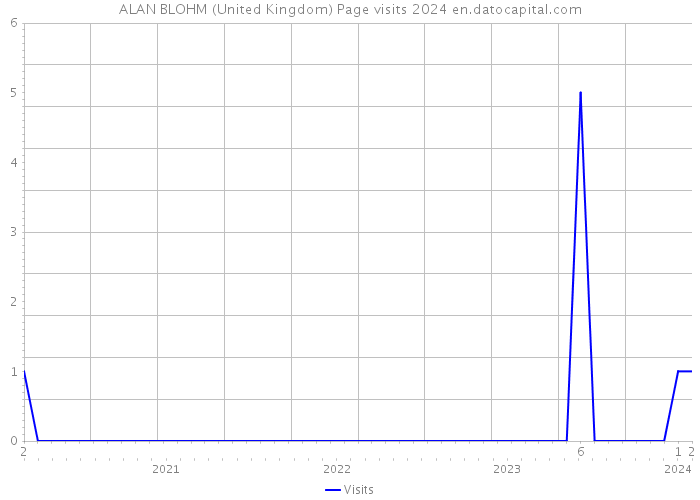 ALAN BLOHM (United Kingdom) Page visits 2024 