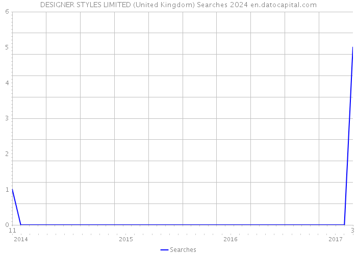 DESIGNER STYLES LIMITED (United Kingdom) Searches 2024 