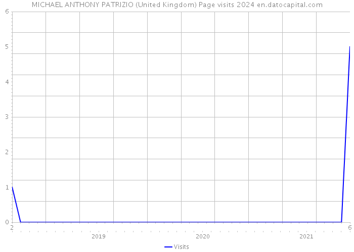 MICHAEL ANTHONY PATRIZIO (United Kingdom) Page visits 2024 