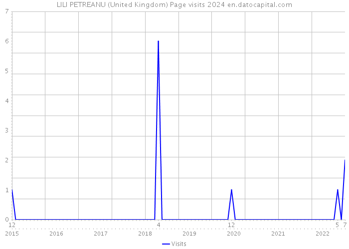 LILI PETREANU (United Kingdom) Page visits 2024 