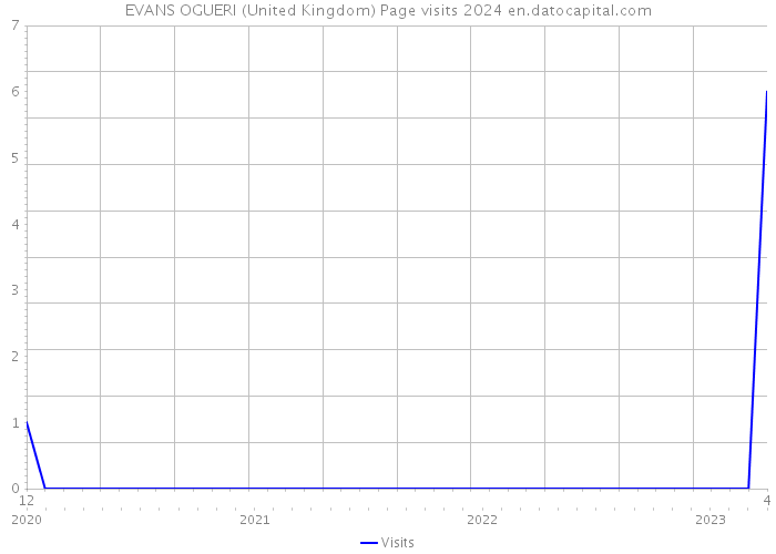 EVANS OGUERI (United Kingdom) Page visits 2024 