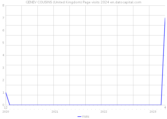 GENEV COUSINS (United Kingdom) Page visits 2024 