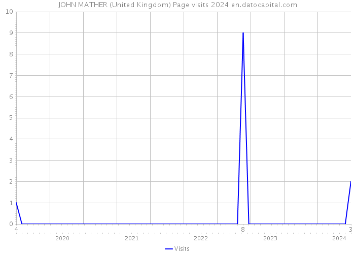 JOHN MATHER (United Kingdom) Page visits 2024 