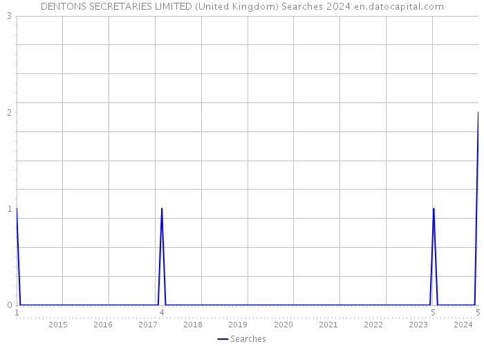 DENTONS SECRETARIES LIMITED (United Kingdom) Searches 2024 