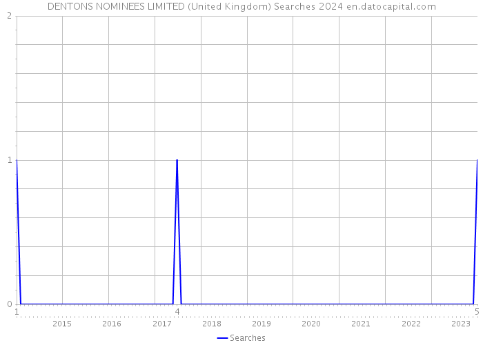 DENTONS NOMINEES LIMITED (United Kingdom) Searches 2024 