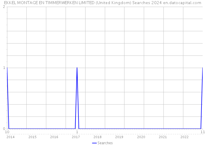 EKKEL MONTAGE EN TIMMERWERKEN LIMITED (United Kingdom) Searches 2024 