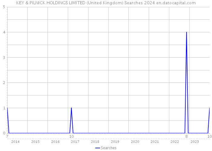 KEY & PILNICK HOLDINGS LIMITED (United Kingdom) Searches 2024 