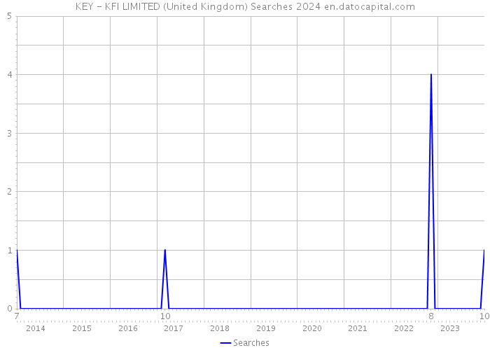 KEY - KFI LIMITED (United Kingdom) Searches 2024 
