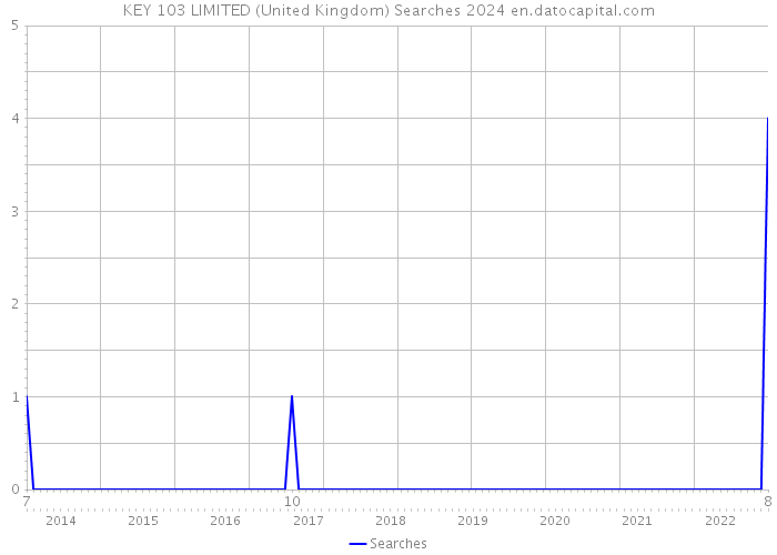 KEY 103 LIMITED (United Kingdom) Searches 2024 