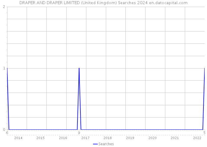 DRAPER AND DRAPER LIMITED (United Kingdom) Searches 2024 