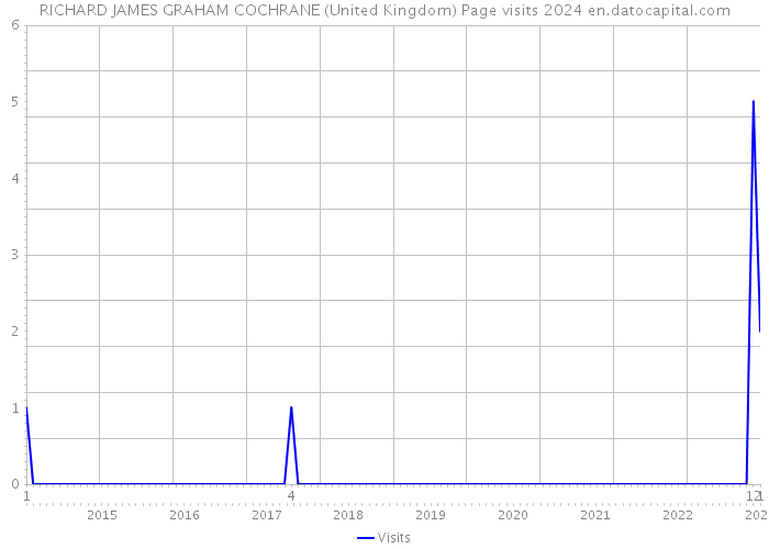 RICHARD JAMES GRAHAM COCHRANE (United Kingdom) Page visits 2024 