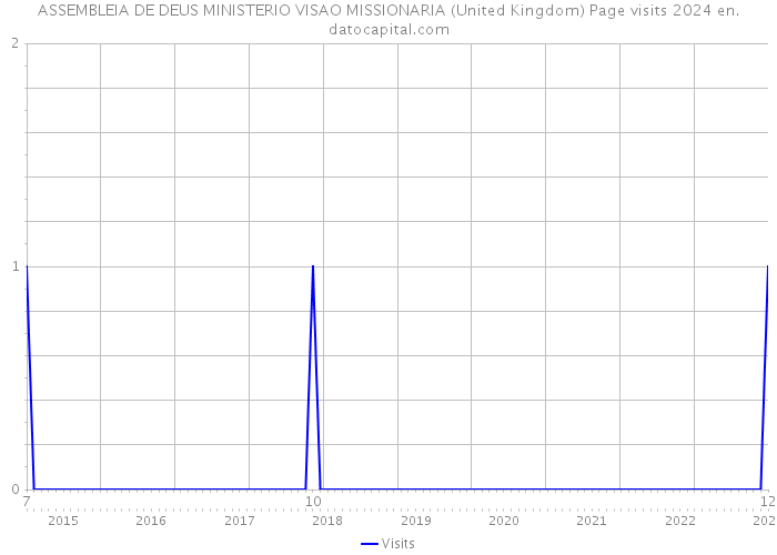 ASSEMBLEIA DE DEUS MINISTERIO VISAO MISSIONARIA (United Kingdom) Page visits 2024 