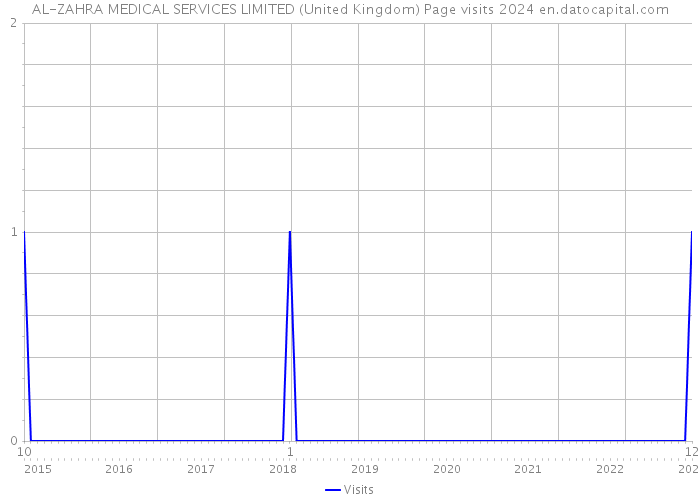 AL-ZAHRA MEDICAL SERVICES LIMITED (United Kingdom) Page visits 2024 