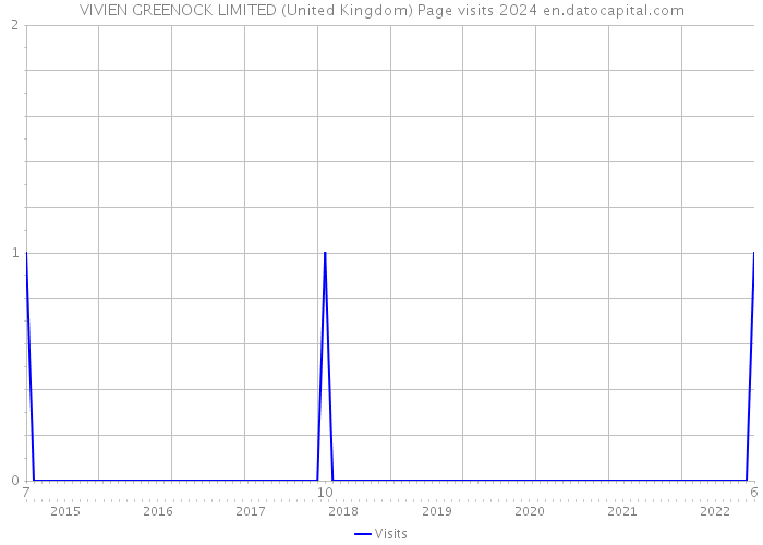 VIVIEN GREENOCK LIMITED (United Kingdom) Page visits 2024 