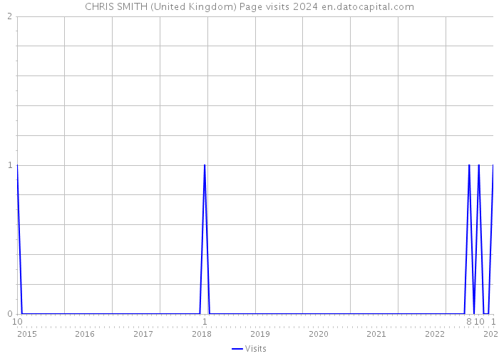 CHRIS SMITH (United Kingdom) Page visits 2024 