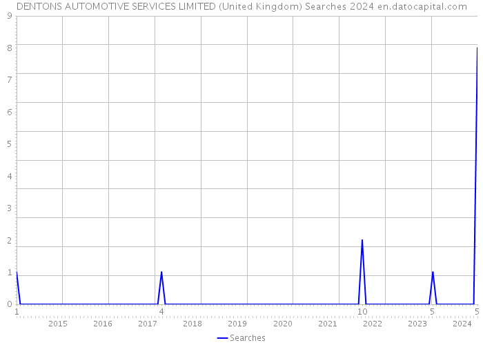 DENTONS AUTOMOTIVE SERVICES LIMITED (United Kingdom) Searches 2024 