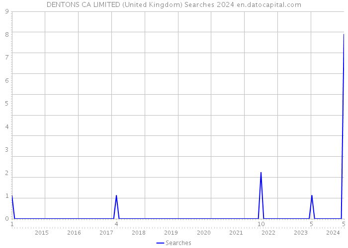 DENTONS CA LIMITED (United Kingdom) Searches 2024 