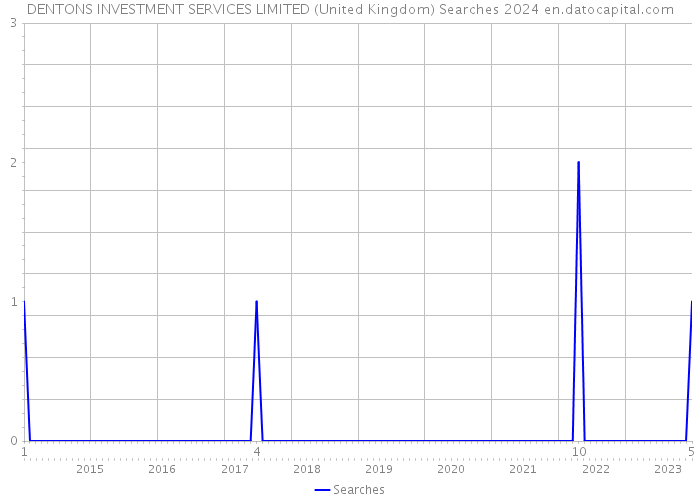 DENTONS INVESTMENT SERVICES LIMITED (United Kingdom) Searches 2024 