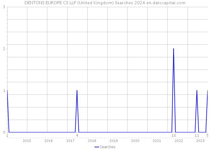 DENTONS EUROPE CS LLP (United Kingdom) Searches 2024 