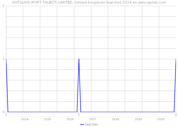 ANTOLINS (PORT TALBOT) LIMITED, (United Kingdom) Searches 2024 