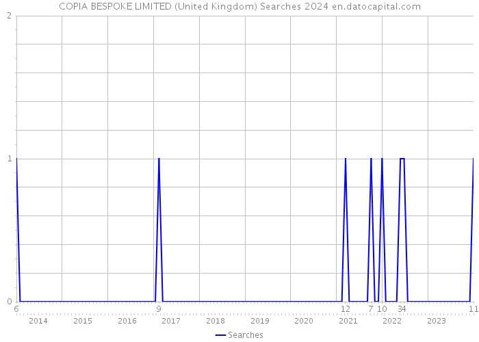 COPIA BESPOKE LIMITED (United Kingdom) Searches 2024 