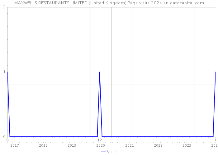 MAXWELLS RESTAURANTS LIMITED (United Kingdom) Page visits 2024 