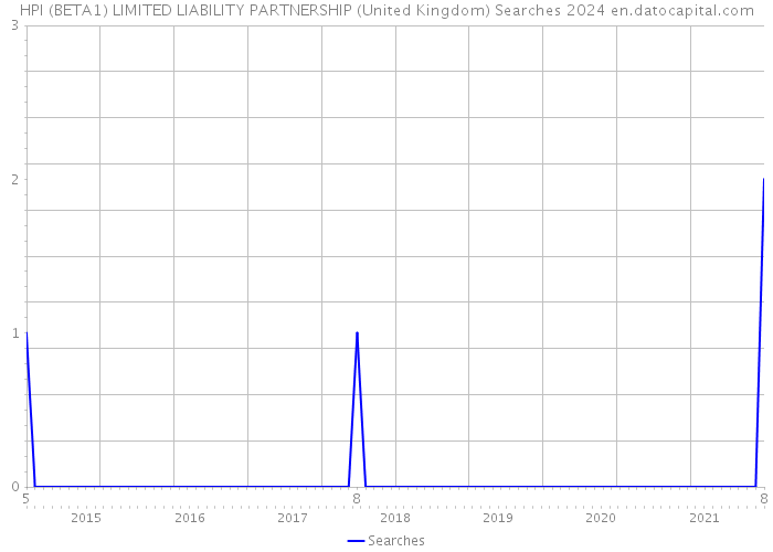 HPI (BETA1) LIMITED LIABILITY PARTNERSHIP (United Kingdom) Searches 2024 