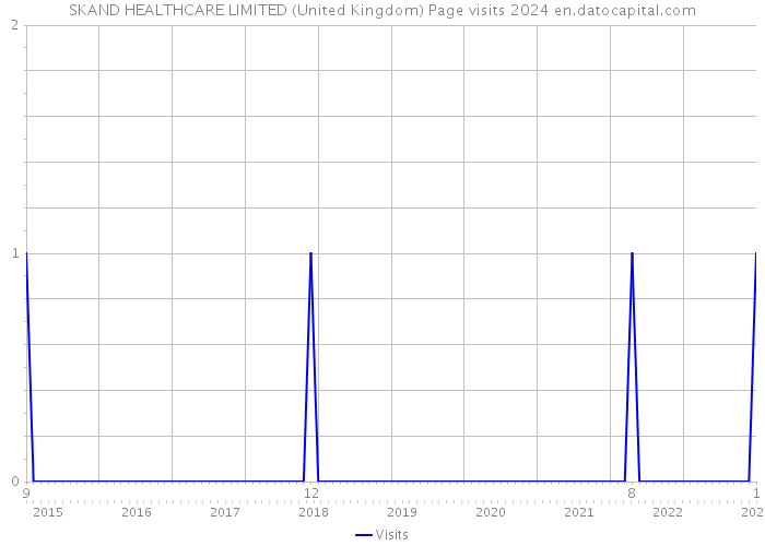 SKAND HEALTHCARE LIMITED (United Kingdom) Page visits 2024 