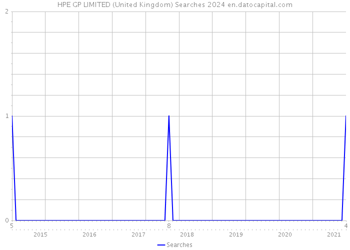 HPE GP LIMITED (United Kingdom) Searches 2024 