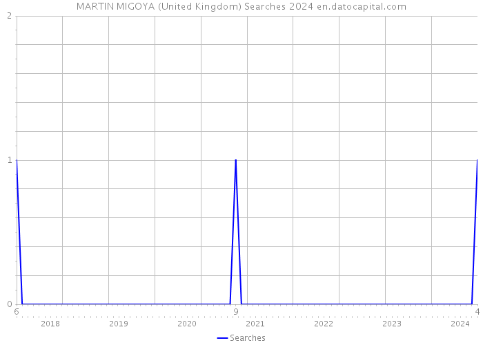 MARTIN MIGOYA (United Kingdom) Searches 2024 