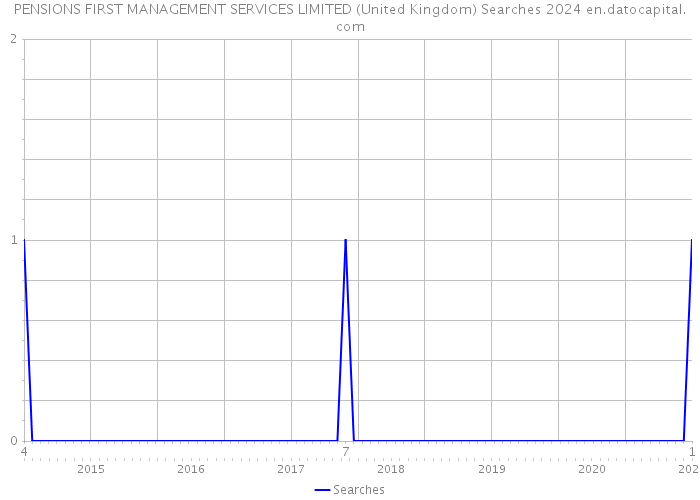 PENSIONS FIRST MANAGEMENT SERVICES LIMITED (United Kingdom) Searches 2024 