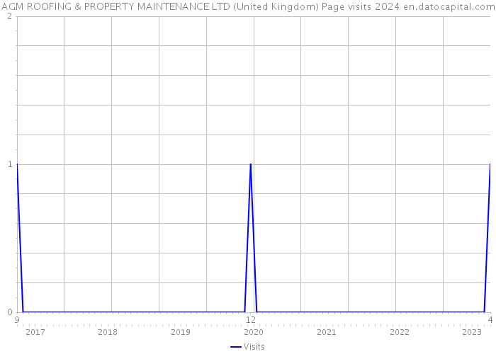 AGM ROOFING & PROPERTY MAINTENANCE LTD (United Kingdom) Page visits 2024 