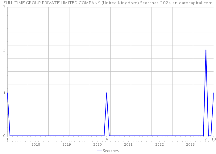 FULL TIME GROUP PRIVATE LIMITED COMPANY (United Kingdom) Searches 2024 