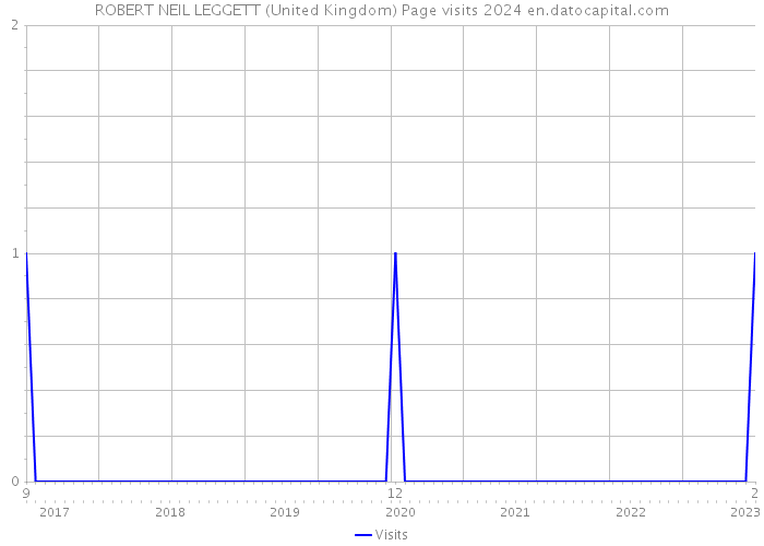 ROBERT NEIL LEGGETT (United Kingdom) Page visits 2024 