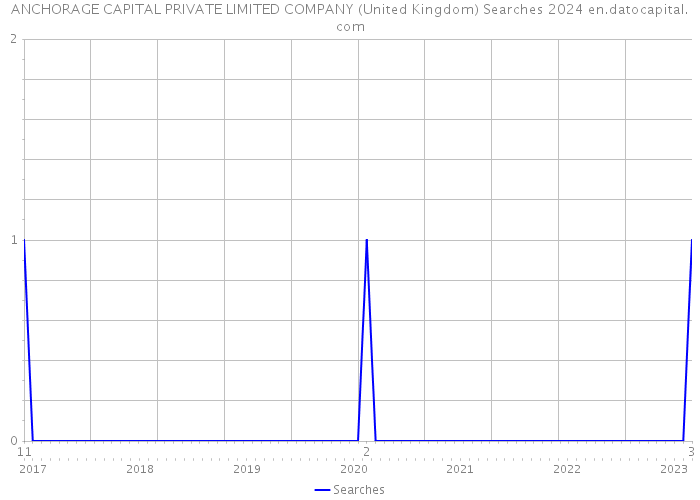 ANCHORAGE CAPITAL PRIVATE LIMITED COMPANY (United Kingdom) Searches 2024 