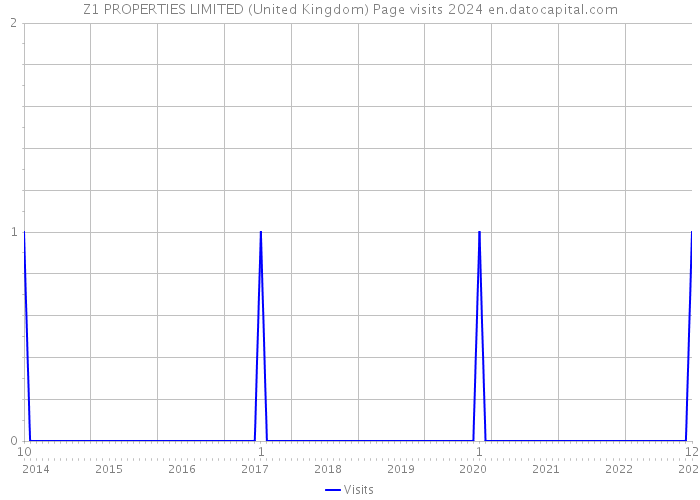 Z1 PROPERTIES LIMITED (United Kingdom) Page visits 2024 