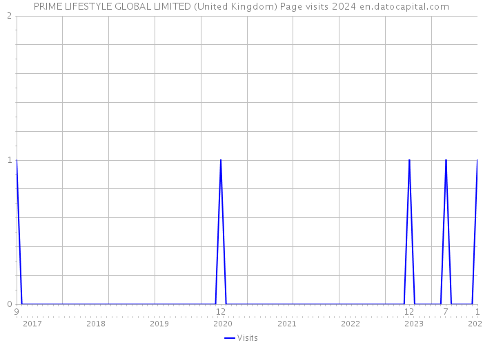PRIME LIFESTYLE GLOBAL LIMITED (United Kingdom) Page visits 2024 
