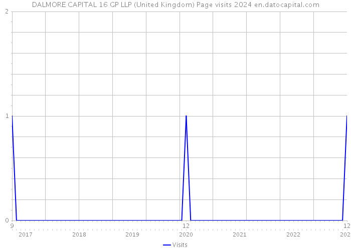 DALMORE CAPITAL 16 GP LLP (United Kingdom) Page visits 2024 