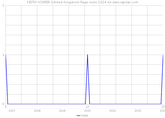 KEITH VOSPER (United Kingdom) Page visits 2024 