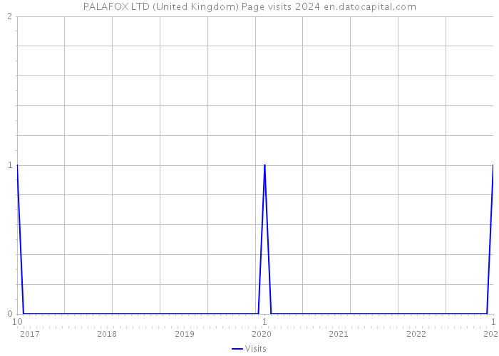 PALAFOX LTD (United Kingdom) Page visits 2024 