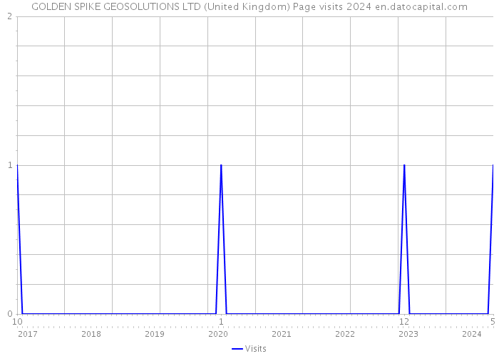 GOLDEN SPIKE GEOSOLUTIONS LTD (United Kingdom) Page visits 2024 