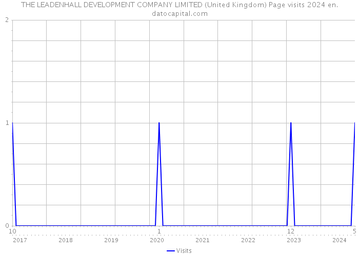 THE LEADENHALL DEVELOPMENT COMPANY LIMITED (United Kingdom) Page visits 2024 